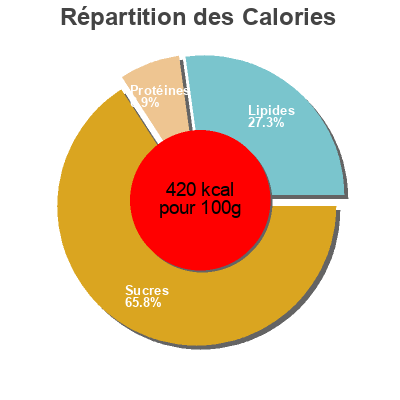 Répartition des calories par lipides, protéines et glucides pour le produit Boom Chicka pop  