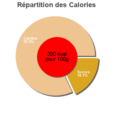 Répartition des calories par lipides, protéines et glucides pour le produit Light yum yum sauce  