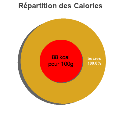 Répartition des calories par lipides, protéines et glucides pour le produit Organic ville, organic ketchup Organic Ville 680 g