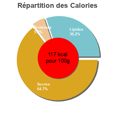 Répartition des calories par lipides, protéines et glucides pour le produit Frozen pie filling, sweet potato A'Zoe Enterprize 