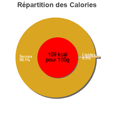 Répartition des calories par lipides, protéines et glucides pour le produit Frutis Bofrost 