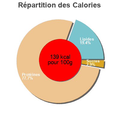 Répartition des calories par lipides, protéines et glucides pour le produit Jambon cru fumé  