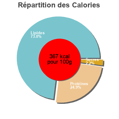 Répartition des calories par lipides, protéines et glucides pour le produit Chorizo artesano extra (Dulce)  