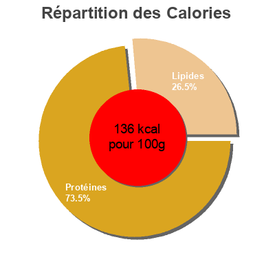 Répartition des calories par lipides, protéines et glucides pour le produit Filets de Thon Albacore Nixe 