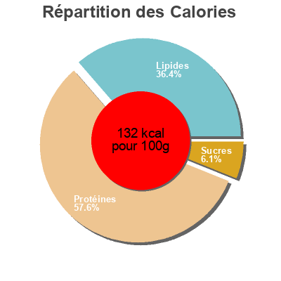 Répartition des calories par lipides, protéines et glucides pour le produit Pincho moruno mini  