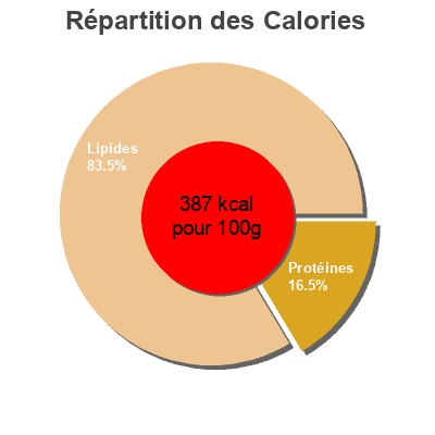 Répartition des calories par lipides, protéines et glucides pour le produit Ekologisk Ost Blåmögel (36% MG) Ikea 125 g