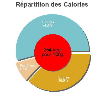 Répartition des calories par lipides, protéines et glucides pour le produit Bûchettes patissières Pierre Schmidt 2 pièces