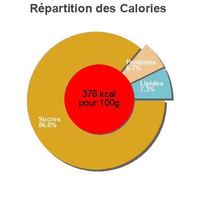 Répartition des calories par lipides, protéines et glucides pour le produit Bizcocho King coral 