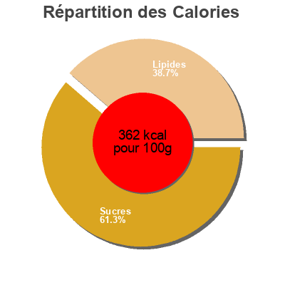 Répartition des calories par lipides, protéines et glucides pour le produit Brioche vendéenne  