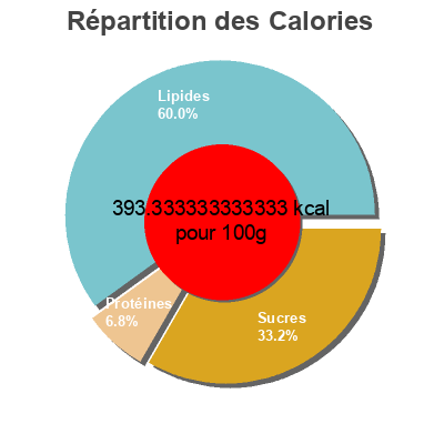Répartition des calories par lipides, protéines et glucides pour le produit Chocolat aux noisettes Lindt / Les grandes 