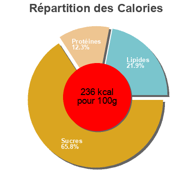 Répartition des calories par lipides, protéines et glucides pour le produit Plain Tortillas Udi's 