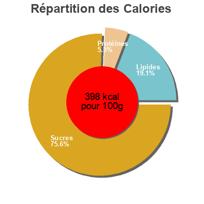 Répartition des calories par lipides, protéines et glucides pour le produit Gateau deja ouvert  