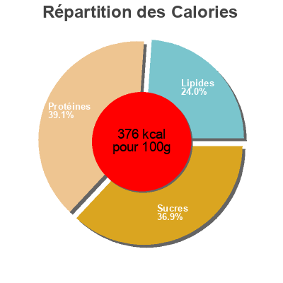 Répartition des calories par lipides, protéines et glucides pour le produit Batido fórmula 1 chicolat alimento equilibrado Herbalife 550 gr