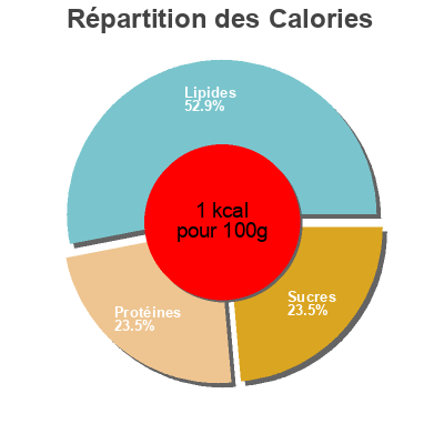 Répartition des calories par lipides, protéines et glucides pour le produit Carte de self  