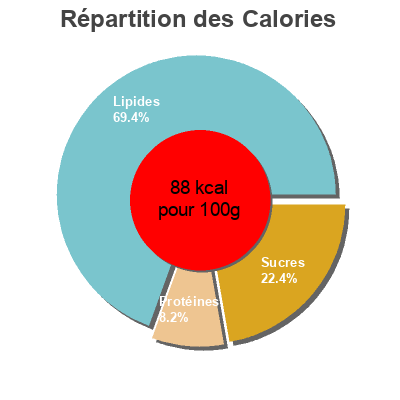 Répartition des calories par lipides, protéines et glucides pour le produit Courgettes au mascarpone d'Italie U Saveurs 