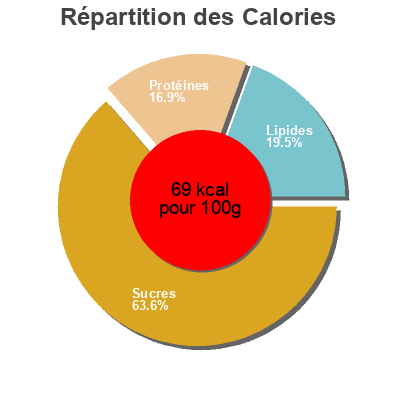 Répartition des calories par lipides, protéines et glucides pour le produit Orejas de judas asiáticas secas Asia Green Garden 50 g