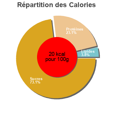 Répartition des calories par lipides, protéines et glucides pour le produit Minestrone DimmidiSì DimmidiSì 620 g (2 porzioni)