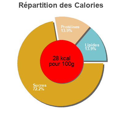 Répartition des calories par lipides, protéines et glucides pour le produit Passato di 10 verdure Knorr Knorr 500 ml