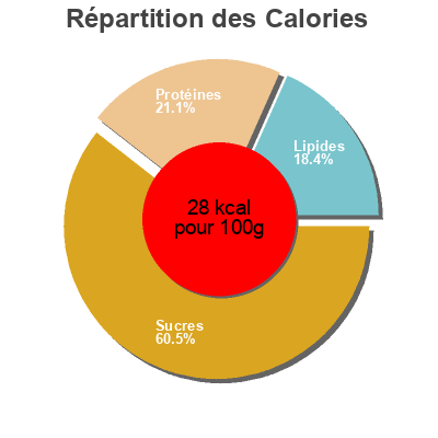 Répartition des calories par lipides, protéines et glucides pour le produit Minestrone Zerbinati Zerbinati 620 g