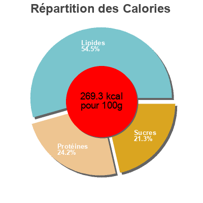 Répartition des calories par lipides, protéines et glucides pour le produit HUMMUS TRADICIONAL 100% NATURAL Taste Shukran 230