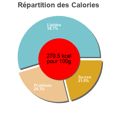 Répartition des calories par lipides, protéines et glucides pour le produit Hummus de Ajo Negro 100% Natural Taste shukran 230 g