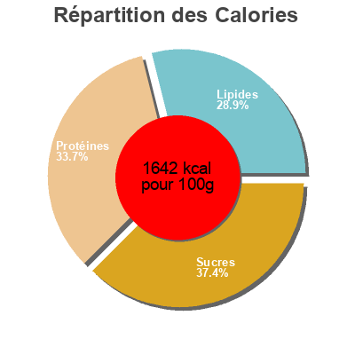 Répartition des calories par lipides, protéines et glucides pour le produit 06  51,5