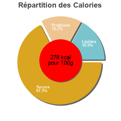 Répartition des calories par lipides, protéines et glucides pour le produit batard super u 