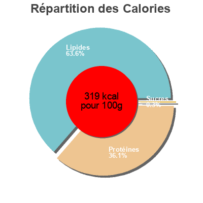 Répartition des calories par lipides, protéines et glucides pour le produit Jamón jaunene jaunene 