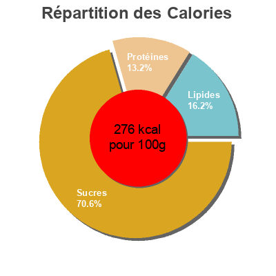 Répartition des calories par lipides, protéines et glucides pour le produit Pain maïs 400g  400 g