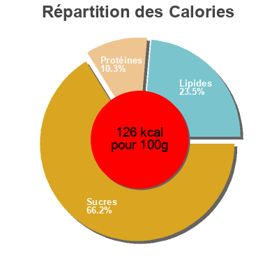 Répartition des calories par lipides, protéines et glucides pour le produit Riz, Aubergines et Falafal Exki 