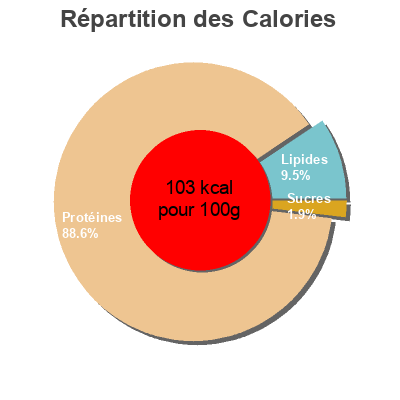 Répartition des calories par lipides, protéines et glucides pour le produit Crevettes boite Nixe, Lidl 1 boîte