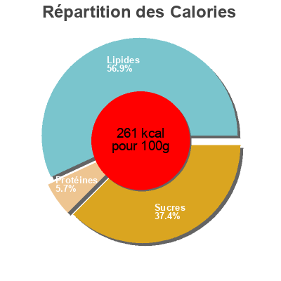 Répartition des calories par lipides, protéines et glucides pour le produit Latte-Macchiato Sahnetorte Globus 620 g