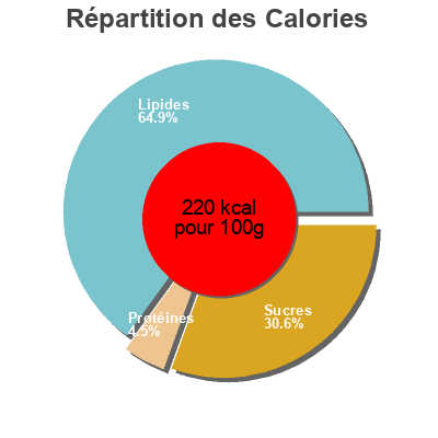 Répartition des calories par lipides, protéines et glucides pour le produit Pfirsich-Maracuja-Sahnetorte to go Globus 160 g