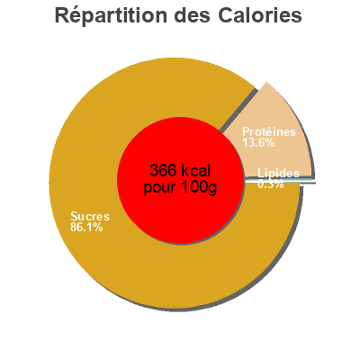 Répartition des calories par lipides, protéines et glucides pour le produit Rigatoni mama mancini 