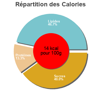 Répartition des calories par lipides, protéines et glucides pour le produit Caldo de pollo de corral special de aldi 1 litro