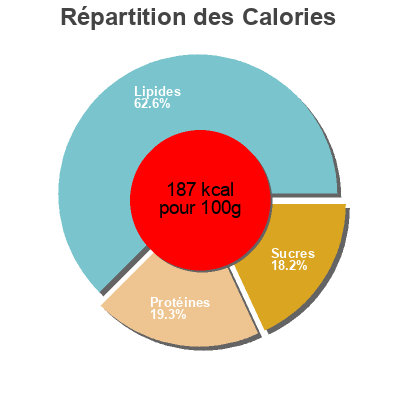 Répartition des calories par lipides, protéines et glucides pour le produit Paté Ibérico a la Naranja special de aldi 