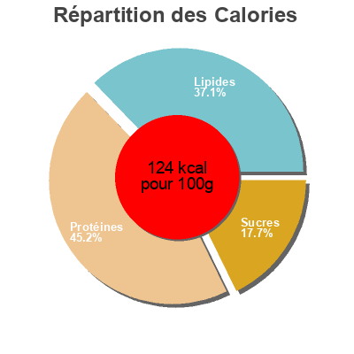 Répartition des calories par lipides, protéines et glucides pour le produit Kanan grillivarras, hunaja bbq Grillimaisteri 500 g, 4 kpl