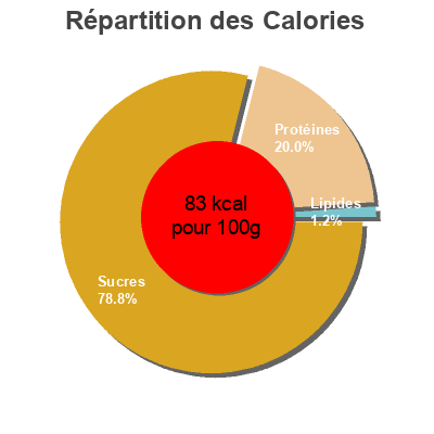 Répartition des calories par lipides, protéines et glucides pour le produit Línea frutas yogur Milbona 1kg (8x125g)