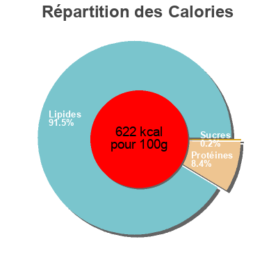 Répartition des calories par lipides, protéines et glucides pour le produit Guanciale  