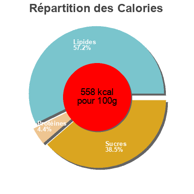 Répartition des calories par lipides, protéines et glucides pour le produit Papillotes chocolat lait  