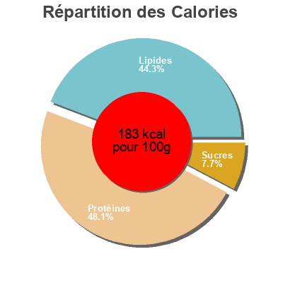 Répartition des calories par lipides, protéines et glucides pour le produit Kiełbasa Rakowska Pikok, Lidl, Bell 400 g