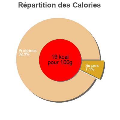 Répartition des calories par lipides, protéines et glucides pour le produit Blattspinat Freshona 1000g