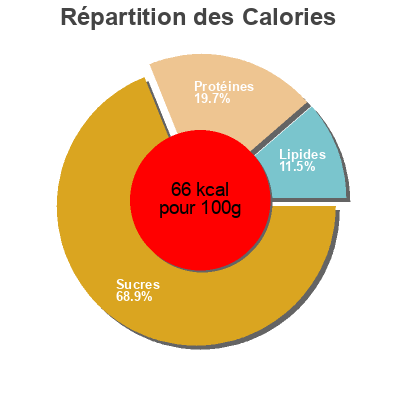 Répartition des calories par lipides, protéines et glucides pour le produit YOP Citron  