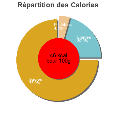 Répartition des calories par lipides, protéines et glucides pour le produit Hafer-Drink Natur GutBio 1 l