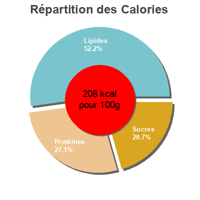Répartition des calories par lipides, protéines et glucides pour le produit Rollitos de atun Vitasia 200g