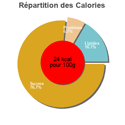 Répartition des calories par lipides, protéines et glucides pour le produit Orange Drink  2 l