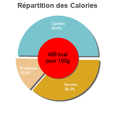 Répartition des calories par lipides, protéines et glucides pour le produit Gebrannte Erdnüsse Nixe 200g
