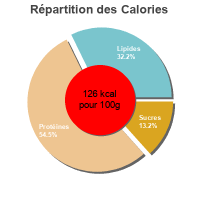 Répartition des calories par lipides, protéines et glucides pour le produit Sardinen in Tomatensauce Nixe 125g