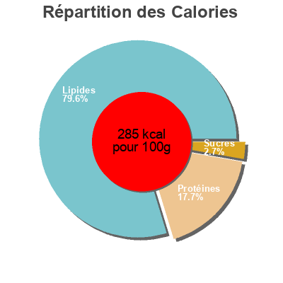 Répartition des calories par lipides, protéines et glucides pour le produit Leverkäse alpen fest 