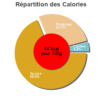 Répartition des calories par lipides, protéines et glucides pour le produit Menestra suprema congelada Barnetti 750 g